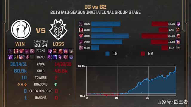 iG 2-0 AL：Wink状态拉满 iG大乱斗式胜利收获开门红